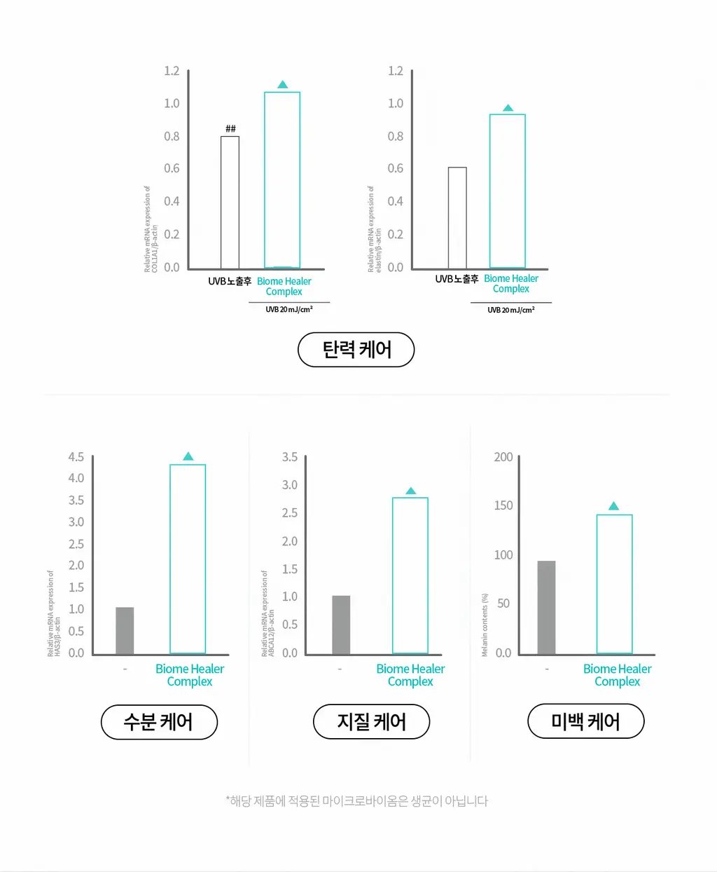 [지속율95.46%/광노화케어_신소재적용] 리쥬란 바이옴 힐러 유스 포뮬러 선크림 50ml 상세페이지 15